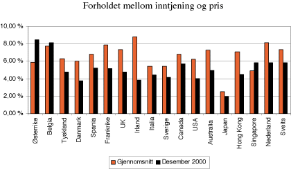 Figur 3.5 Inntjening-pris forholdet i perioden 1973-2000 i ulike land
