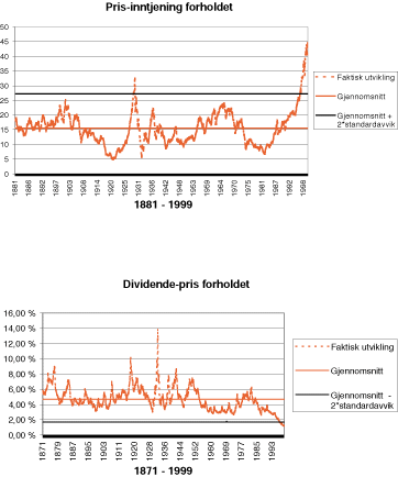 Figur 3.6 Dividende-pris forholdet og pris-inntjening forholdet for det amerikanske aksjemarkedet i perioden 1871 til 1999