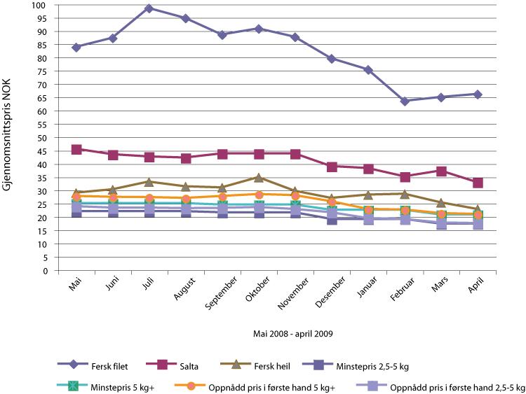 Figur 2.1 Oppnådde prisar for torsk august 2008 - april 2009
 i distriktet til Norges Råfisklag.