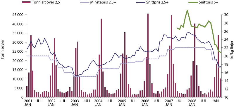 Figur 2.2 Minstepris og oppnådd pris for torsk 2001 - 2009 i
 distriktet til Norges Råfisklaget.