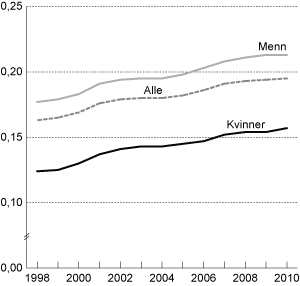 Figur 1.2 Utviklingen i Gini-koeffisienten for lønnstakere. 1997-2010. 