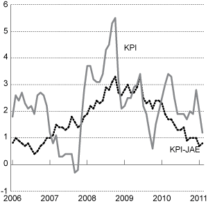 Figur 2.1 KPI og KPI-JAE. Prosentvis vekst fra samme måned året før.