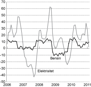 Figur 2.2 Energivarer i KPI. Prosentvis vekst fra samme periode året før.