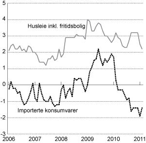 Figur 2.3 KPI-JAE etter leveringssektor: Importerte konsumvarer og husleie inkl. fritidsbolig. Prosentvis vekst fra samme periode året før.
