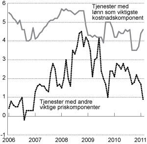 Figur 2.4 KPI-JAE etter leveringssektor: Tjenester. Prosentvis vekst fra samme periode året før.