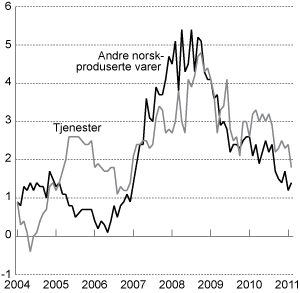 Figur 2.5 KPI-JAE etter leveringssektor: Tjenester og andre norskproduserte varer. Prosentvis vekst fra samme periode året før.