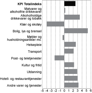 Figur 2.6 Konsumprisindeksen. Årsvekst for ulike konsumgrupper fra 2009 til 2010. Prosent.