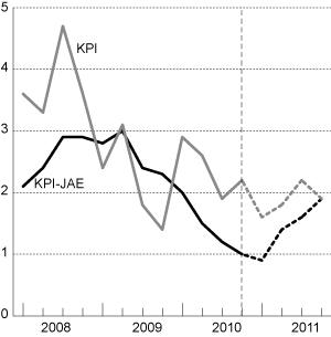 Figur 2.7 KPI og KPI-JAE. Prosentvis vekst fra samme kvartal året før.1
