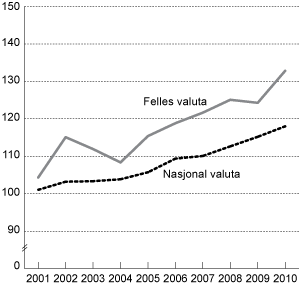 Figur 3.1 Utviklingen i relative timelønnskostnader i industrien. Indeks 2000 = 100.