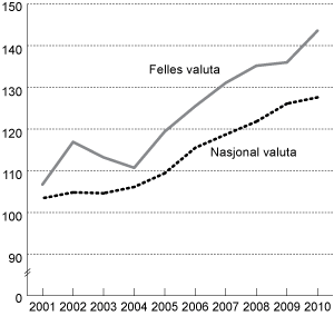 Figur 3.2 Utviklingen i relative lønnskostnader per ansatt i privat sektor. Indeks 2000 = 1001.