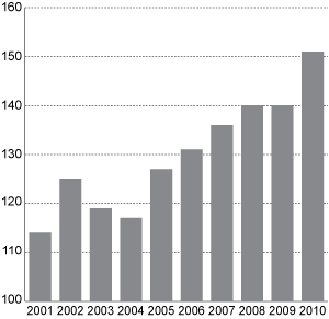 Figur 3.3 Timelønnskostnader i industrien i Norge i forhold til industrien hos handelspartnerne i EU i felles valuta. Handelspartnerne i figuren = 100.1
