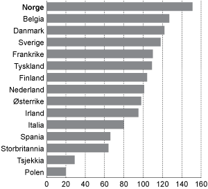 Figur 3.4 Timelønnskostnader i industrien i Norge i forhold til industrien hos handelspartnerne i EU1 i felles valuta i 2010. Handelspartnerne i figuren = 100.