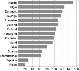 Figur 3.4 Timelønnskostnader i industrien i Norge i forhold til industrien hos handelspartnerne i EU1 i felles valuta i 2010. Handelspartnerne i figuren = 100. 