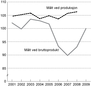 Figur 3.5 Utviklingen i relativ produktivitet i industrien målt ved produksjon og bruttoprodukt i faste priser. Indeks 2000 = 100.