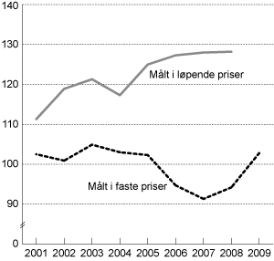 Figur 3.6 Utviklingen i relativ produktivitet målt ved bruttoprodukt per timeverk i industrien.1 Faste priser og løpende priser i felles valuta. Indeks 2000 = 100.