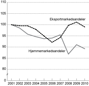 Figur 3.7 Hjemmemarkedsandeler og eksportmarkedsandeler for tradisjonelle varer. Volumindeks 2001 = 100.
