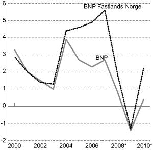Figur 4.4 BNP – volumvekst fra året før i prosent.