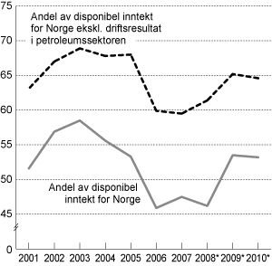 Figur 5.1 Disponibel inntekt for husholdninger og ideelle organisasjoner. Andel av disponibel inntekt for Norge i prosent.