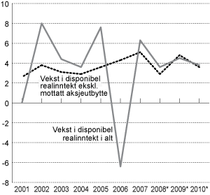 Figur 5.2 Vekst i disponibel realinntekt for husholdninger og ideelle organisasjoner. Prosentvis endring fra året før.