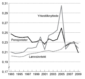 Figur 5.3 Utviklingen i fordelingen av samlet inntekt etter skatt for yrkestilknyttede og pensjonister og utvikling i lønnsinntekt1 før skatt i perioden 1993 til 2009. Målt ved Gini-koeffisienten per person.