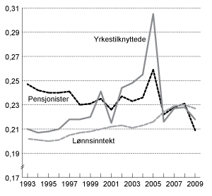 Figur 5.3 Utviklingen i fordelingen av samlet inntekt etter skatt for yrkestilknyttede og pensjonister og utvikling i lønnsinntekt1 før skatt i perioden 1993 til 2009. Målt ved Gini-koeffisienten per person. 