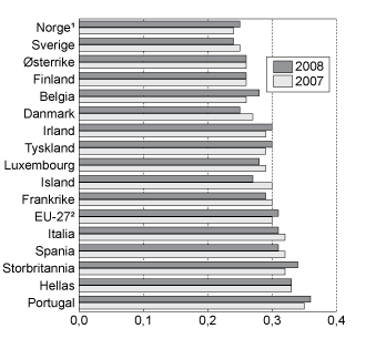 Figur 5.4 Fordelingen av husholdningenes disponible inntekt i 2007 og 2008 per forbruksenhet i EU-271 og for enkelte land i Europa i 2007 og 2008. Målt ved Gini-koeffisienten.