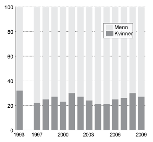 Figur 5.5 Prosentvis fordeling av brutto kapitalinntekter1 mellom kvinner og menn. 1999-2009. Populasjonen er definert som bosatte kvinner og menn 17 år og over.