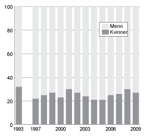 Figur 5.5  Prosentvis fordeling av brutto kapitalinntekter1 mellom kvinner og menn.  1999-2009. Populasjonen er definert som bosatte kvinner og menn 17 år og over.