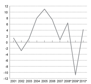 Figur 6.1 Disponibel realinntekt for Norge.  Prosentvis vekst fra året før.