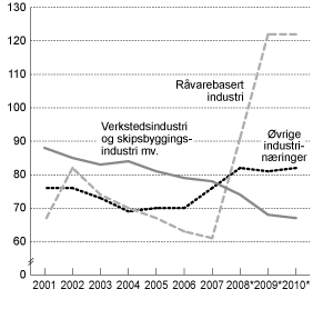 Figur 6.4 Industriens lønnskostnader i prosent av faktorinntekt.