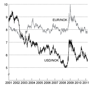 Figur 3.3 Utviklingen i norske kroner per euro og amerikansk dollar. Fallende kurve angir sterkere kronekurs.