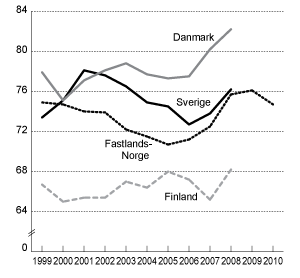 Figur 5.1 Totale lønnskostnader i prosent av faktorinntekt. Sverige*, Danmark*, Finland* og Fastlands-Norge. 1999-2010.