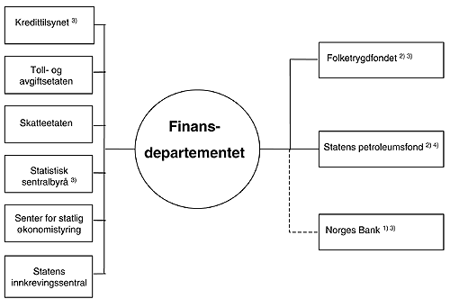 Figur 1.1  Institusjoner på Finansdepartementets område
 i 2004