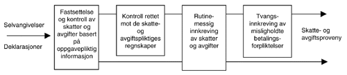 Figur 8.1 Skatte- og avgiftsadministrasjonens arbeid med fastsetting
 og innkreving av skatter og avgifter