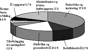 Figur 8.2 Toll- og avgiftsetatens ressurser fordelt på funksjonsområder