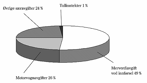 Figur 8.3 Fordeling av inntekter i toll- og avgiftsetaten i 2002