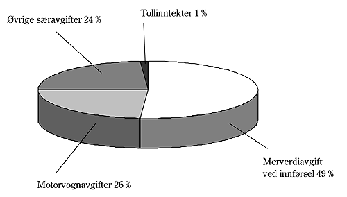Figur 8.3 Fordeling av inntekter i toll- og avgiftsetaten i 2002