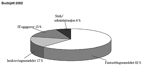 Figur 8.4 Skatteetatens budsjett fordelt på funksjonsområder
 (økonomitjenesteområdet er inkludert i
 innkrevingsdelen)