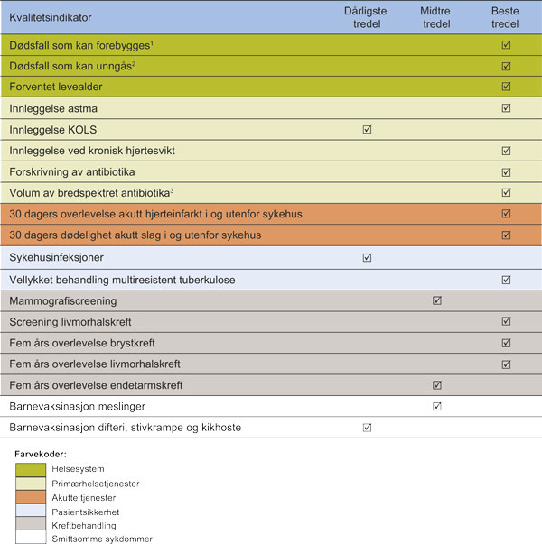 Figur 2.1 Norges resultater i en tredelt rangering av OECD-landene: dårligste/midtre/beste tredel. «Health at a Glance: Europe 2016, State of Health in the EU Cycle».