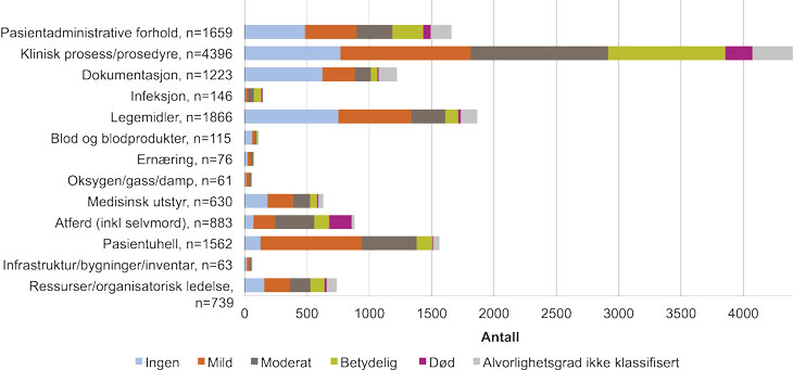 Figur 6.1 Alvorlighetsgrad i de ulike hendelsestypene. N=9875