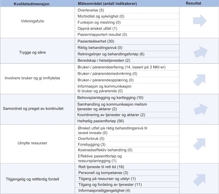 Figur 7.1 Oversikt over resultater på kvalitetsindikatorer innen måleområder og kvalitetsdimensjoner.1