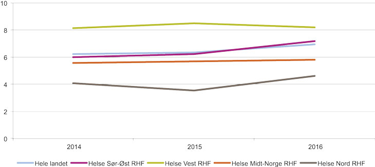 Figur 7.10 Andel (prosent) pasienter i døgnbehandling med minst ett tvangsmiddelvedtak i måleperioden på lands- og regionsnivå.