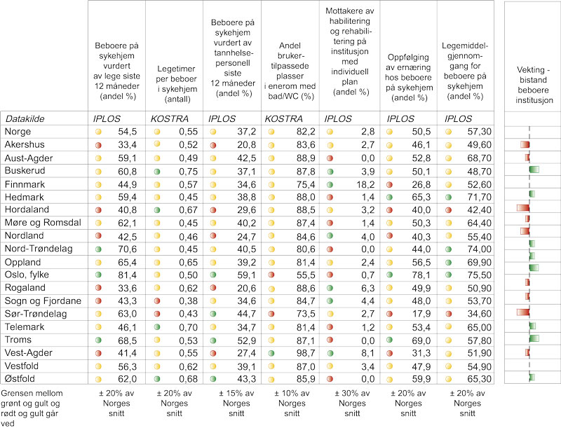 Figur 7.2 Kvalitetsindikatorer som måler helsetjenester til brukere i sykehjem fordelt etter fylke i 2016.