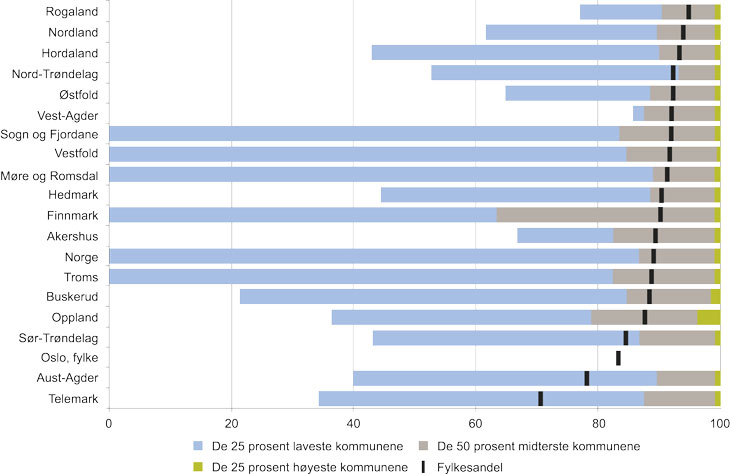 Figur 7.3 Andel vedtak om langtidsopphold i sykehjem med iverksettingstid 0 – 15 dager