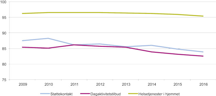 Figur 7.4 Andel (prosent) brukere som måtte vente i 0 til 15 dager fra vedtak om tjeneste til mottatt tjeneste.