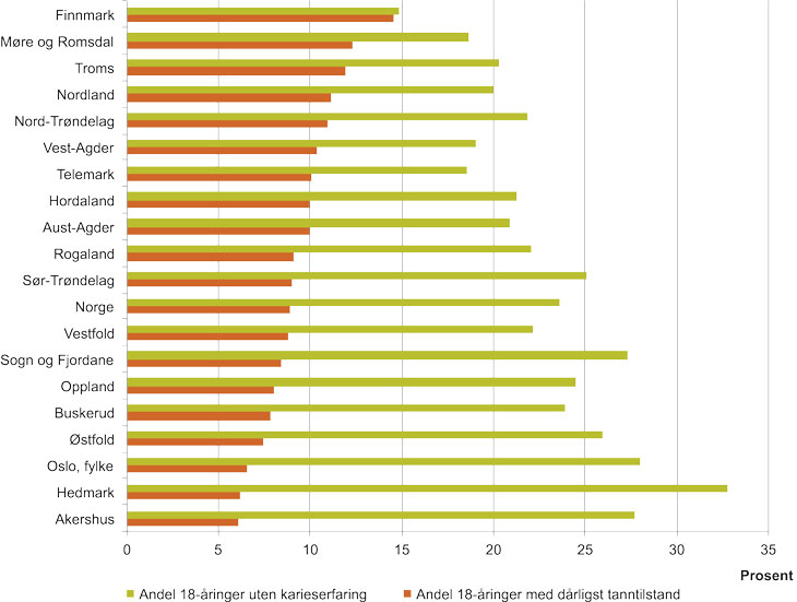 Figur 7.5 Andel 18-åringer med dårligst tanntilstand og andel 18-åringer uten karieserfaring per fylke og i landet.