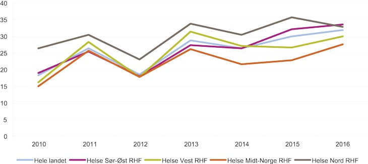 Figur 7.6 Andel (prosent) barn og unge med diabetes som oppnådde behandlingsmålet ved årskontroll for landet og hvert regionale helseforetak.