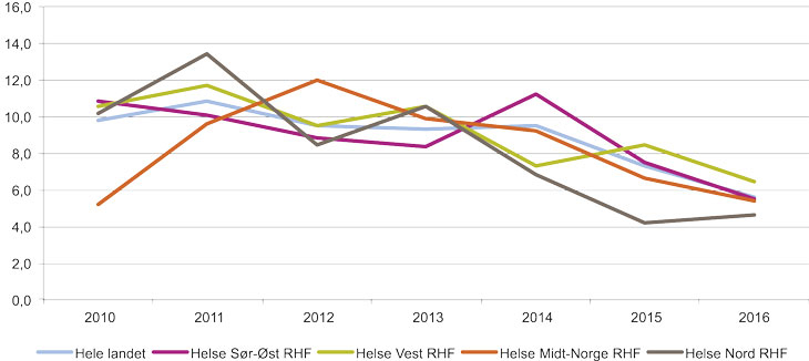 Figur 7.7 Andel (prosent) barn og unge med diabetes med akutt komplikasjon siste måleperiode, for landet og hvert regionalt helseforetak.