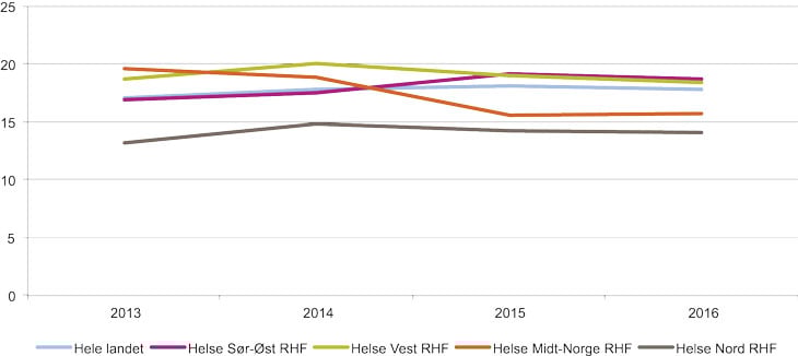 Figur 7.9 Andel (prosent) tvangsinnleggelser i psykisk helsevern for voksne på lands- og regionsnivå.