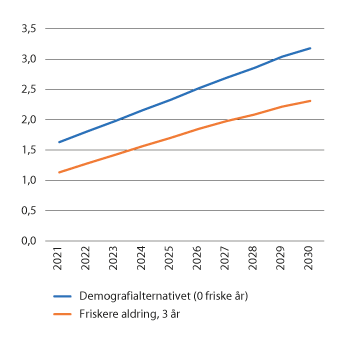 Figur 4.1 Årlig demografibehov i den kommunale helse- og omsorgstjenesten under ulike forutsetninger om ekstra leveår. mrd. kroner.

